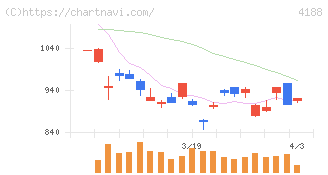三菱ケミカルグループ(4188)の日足チャート