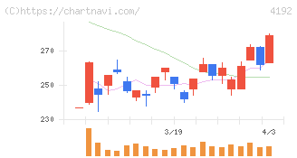 スパイダープラス(4192)の日足チャート