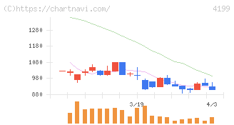 ワンダープラネット(4199)の日足チャート
