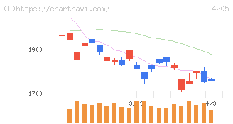日本ゼオン(4205)の日足チャート