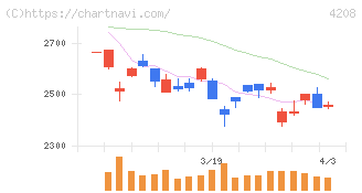 ＵＢＥ(4208)の日足チャート