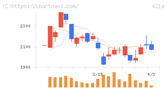 ムービン・ストラテジック・キャリア(421A)の日足チャート
