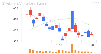 児玉化学工業(4222)の日足チャート