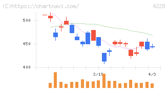 積水化成品工業(4228)の日足チャート