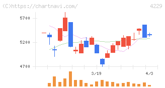 群栄化学工業(4229)の日足チャート