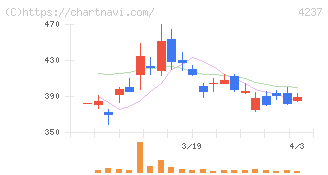 フジプレアム(4237)の日足チャート