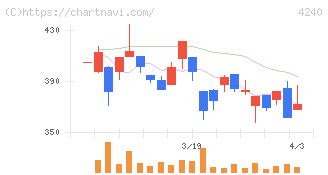 クラスターテクノロジー(4240)の日足チャート