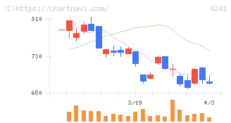 アテクト(4241)の日足チャート