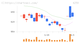 エクサウィザーズ(4259)の日足チャート