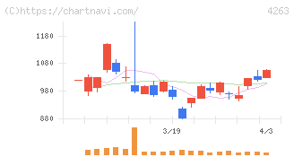 サスメド(4263)の日足チャート
