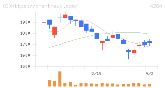 セキュア(4264)の日足チャート