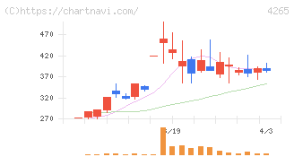 Ｉｎｓｔｉｔｕｔｉｏｎ　ｆｏｒ　ａ　Ｇｌｏｂａｌ　Ｓｏｃｉｅ(4265)の日足チャート