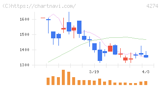 細谷火工(4274)の日足チャート