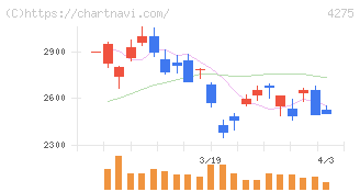 カーリット(4275)の日足チャート