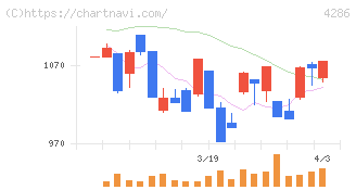 ＣＬホールディングス(4286)の日足チャート