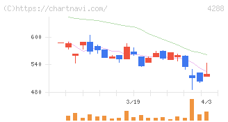 アズジェント(4288)の日足チャート