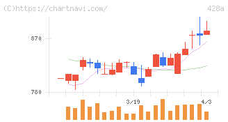 サイプレス・ホールディングス(428A)の日足チャート