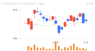 セプテーニ・ホールディングス(4293)の日足チャート