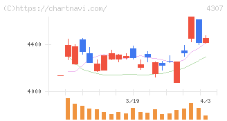 野村総合研究所(4307)の日足チャート