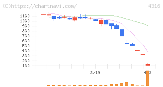 ビーマップ(4316)の日足チャート