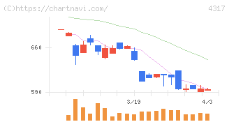 レイ(4317)の日足チャート