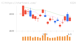電通グループ(4324)の日足チャート