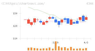 ソースネクスト(4344)の日足チャート