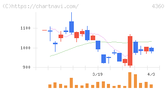 マナック・ケミカル・パートナーズ(4360)の日足チャート