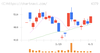 Ｐｈｏｔｏｓｙｎｔｈ(4379)の日足チャート