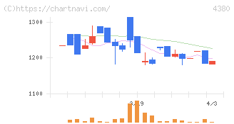 Ｍマート(4380)の日足チャート