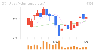 ＨＥＲＯＺ(4382)の日足チャート