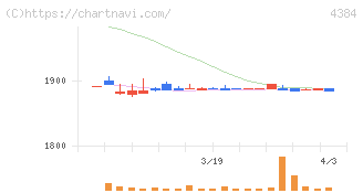 ラクスル(4384)の日足チャート