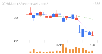 ＳＩＧグループ(4386)の日足チャート