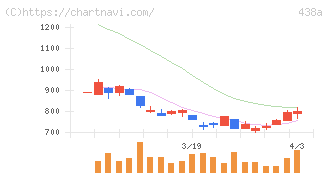 インフキュリオン(438A)の日足チャート