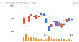 バンク・オブ・イノベーション(4393)の日足チャート