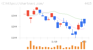 ブロードエンタープライズ(4415)の日足チャート