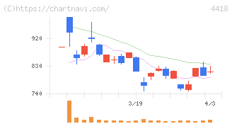 ＪＤＳＣ(4418)の日足チャート