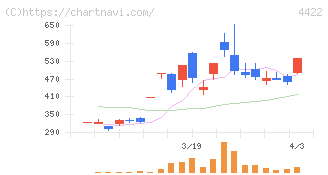 ＶＡＬＵＥＮＥＸ(4422)の日足チャート