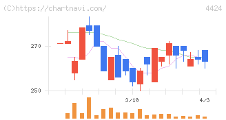 Ａｍａｚｉａ(4424)の日足チャート