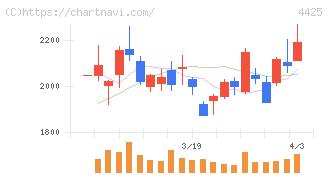 Ｋｕｄａｎ(4425)の日足チャート