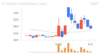 ＥｄｕＬａｂ(4427)の日足チャート