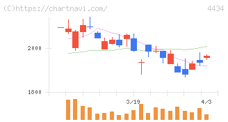 サーバーワークス(4434)の日足チャート