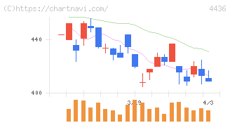 ミンカブ・ジ・インフォノイド(4436)の日足チャート