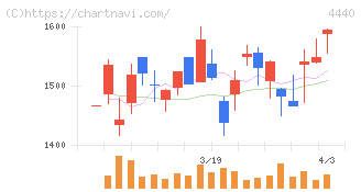 ヴィッツ(4440)の日足チャート