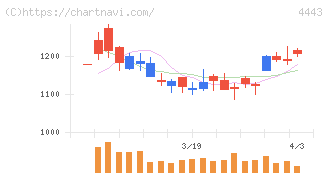 Ｓａｎｓａｎ(4443)の日足チャート