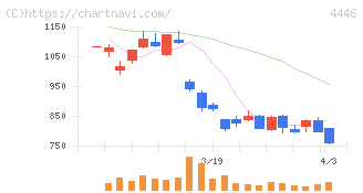 Ｌｉｎｋ－Ｕグループ(4446)の日足チャート