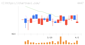 ピー・ビーシステムズ(4447)の日足チャート