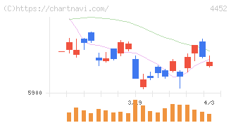 花王(4452)の日足チャート