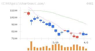 第一工業製薬(4461)の日足チャート