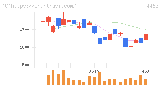 日華化学(4463)の日足チャート